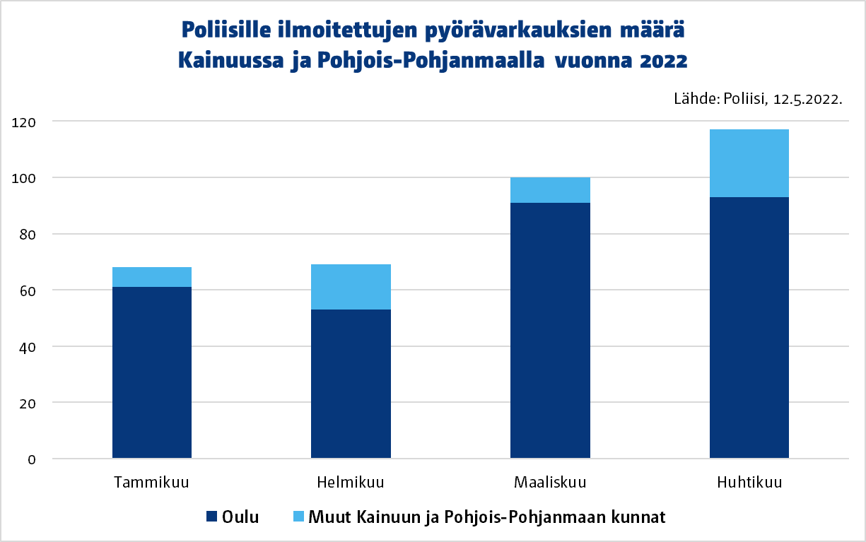 Taulukko, josta ilmenee, että poliisin tietojen mukaan polkupyöriä varastettiin Kainuussa ja Pohjois-Pohjanmaalla tammikuussa 68, helmikuussa 69, maaliskuussa 100 ja huhtikuussa 117. Pelkästään Oulussa polkupyöriä varastettiin tammikuussa 61, helmikuussa 53, maaliskuussa 91 ja huhtikuussa 93.