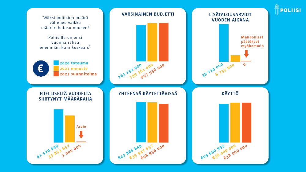 Miksi poliisien määrä vähenee, vaikka määrärahat ovat nousseet? Graafi vertaa määrärahoja, lisätalousarvioita ja siirtymiä vuosina 2020-2022.