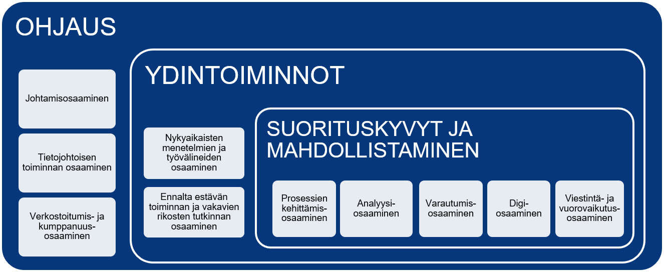 4 Osaamisen Johtaminen Ja Kehittäminen | Poliisi