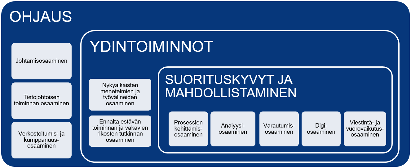 Poliisin strategiset osaamiset. Ohjaukseen kuuluu johtamisosaaminen, tietojohtoisen toiminnan osaaminen ja kumppanuusosaaminen sekä verkosto-osaaminen. Ydinstoimintoihin kuuluvat nykyaikaisten menetelmien ja työvälineiden osaaminsen sekä ennalta estävän toiminnan ja vakavien rikosten tutkinnan osaaminen. Suorituskykyyn ja mahdollistamiseen kuuluvat prosessien kehittämisosaaminen, analyysiosaaminen, varautumisosaaminen, digiosaaminen sekä viestintä- ja vuorovaikutusosaaminen. 
