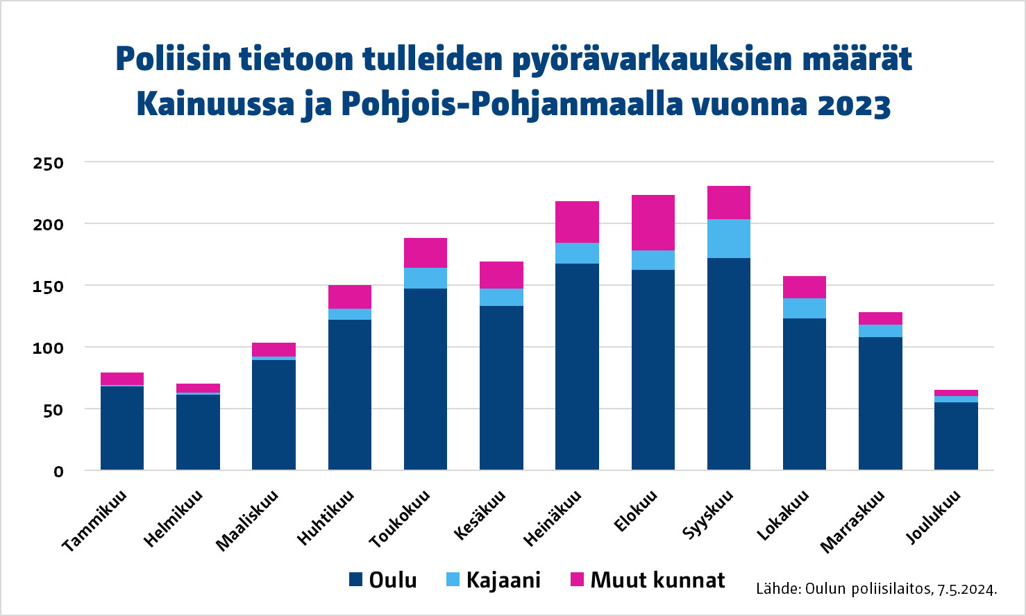Poliisin tietojen mukaan pyöriä varastettiin Kainuussa ja Pohjois-Pohjanmaalla vuoden 2023 tammikuussa 79, helmikuussa 70, maaliskuussa 103, huhtikuussa 150, toukokuussa 188, kesäkuussa 169, heinäkuussa 218, elokuussa 223, syyskuussa 230, lokakuussa 157, marraskuussa 128 ja joulukuussa 65.