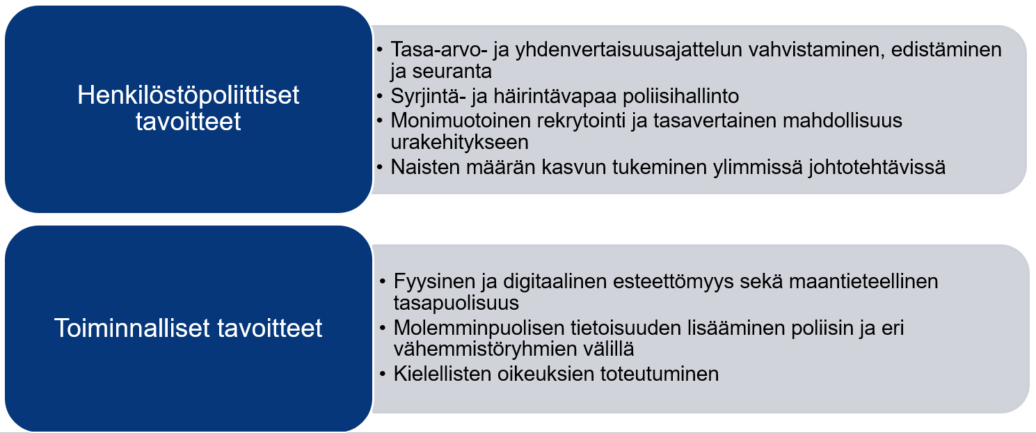 Henkilöstöpoliittiset tavoitteet ovat tasa-arvo- ja yhdenvertaisuusajattelun vahvistaminen, edistäminen ja seuranta, syrjintä- ja häirintävapaa poliisihallinto, monimuotoinen rekrytointi ja tasavertainen mahdollisuus urakehitykseen sekä naisten määrän kasvun tukeminen ylimmissä johtotehtävissä. Toiminnalliset tavoitteet ovat fyysinen ja digitaalinen esteettömyys sekä maantieteellinen tasapuolisuus, molemminpuolisen tietoisuuden lisääminen poliisin ja eri vähemmistöryhmien välillä sekä kielellisten oikeuksien toteutuminen.