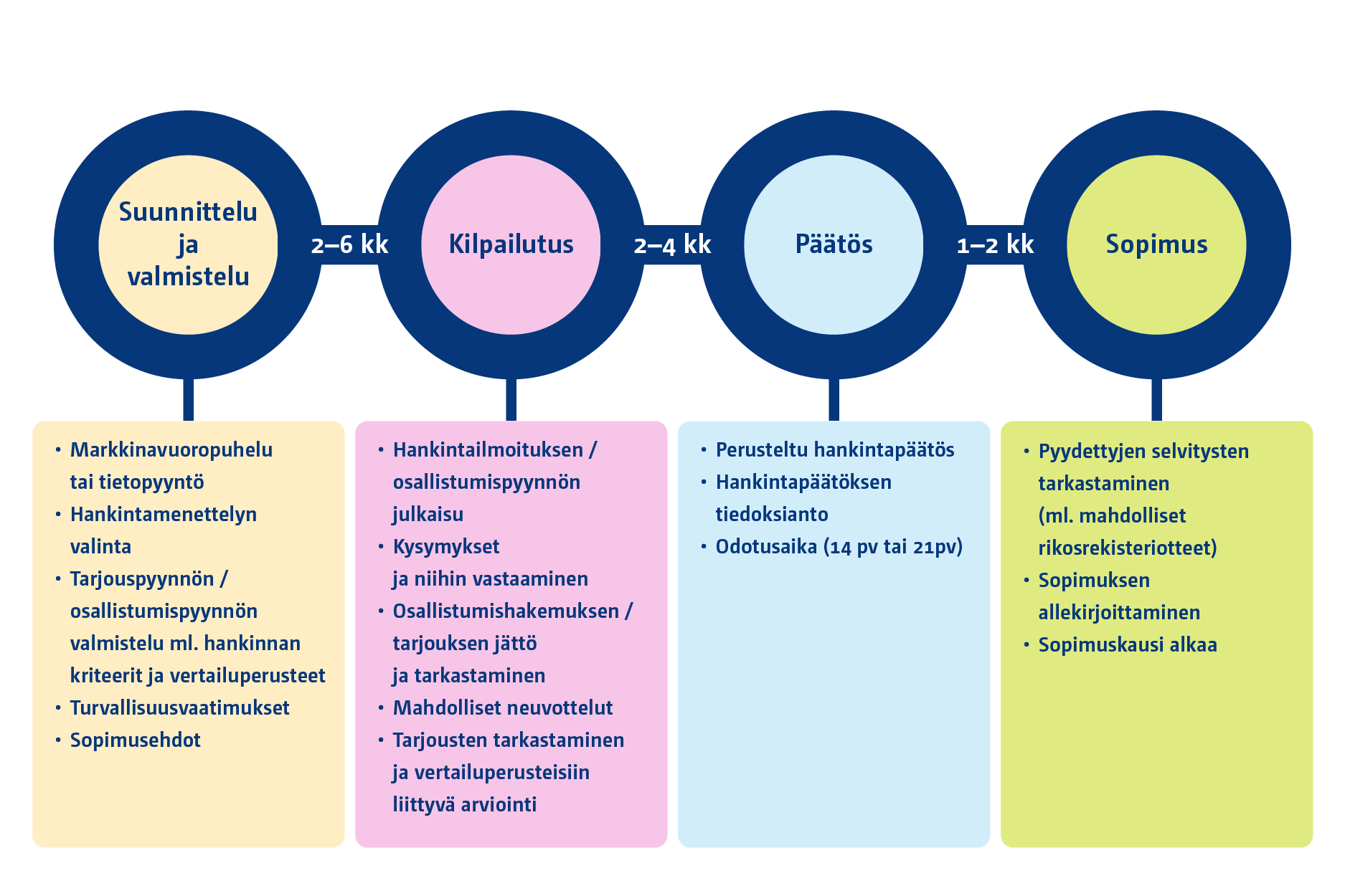 Yksinkertaistettu visuaalinen malli poliisin hankintaprosessista.
