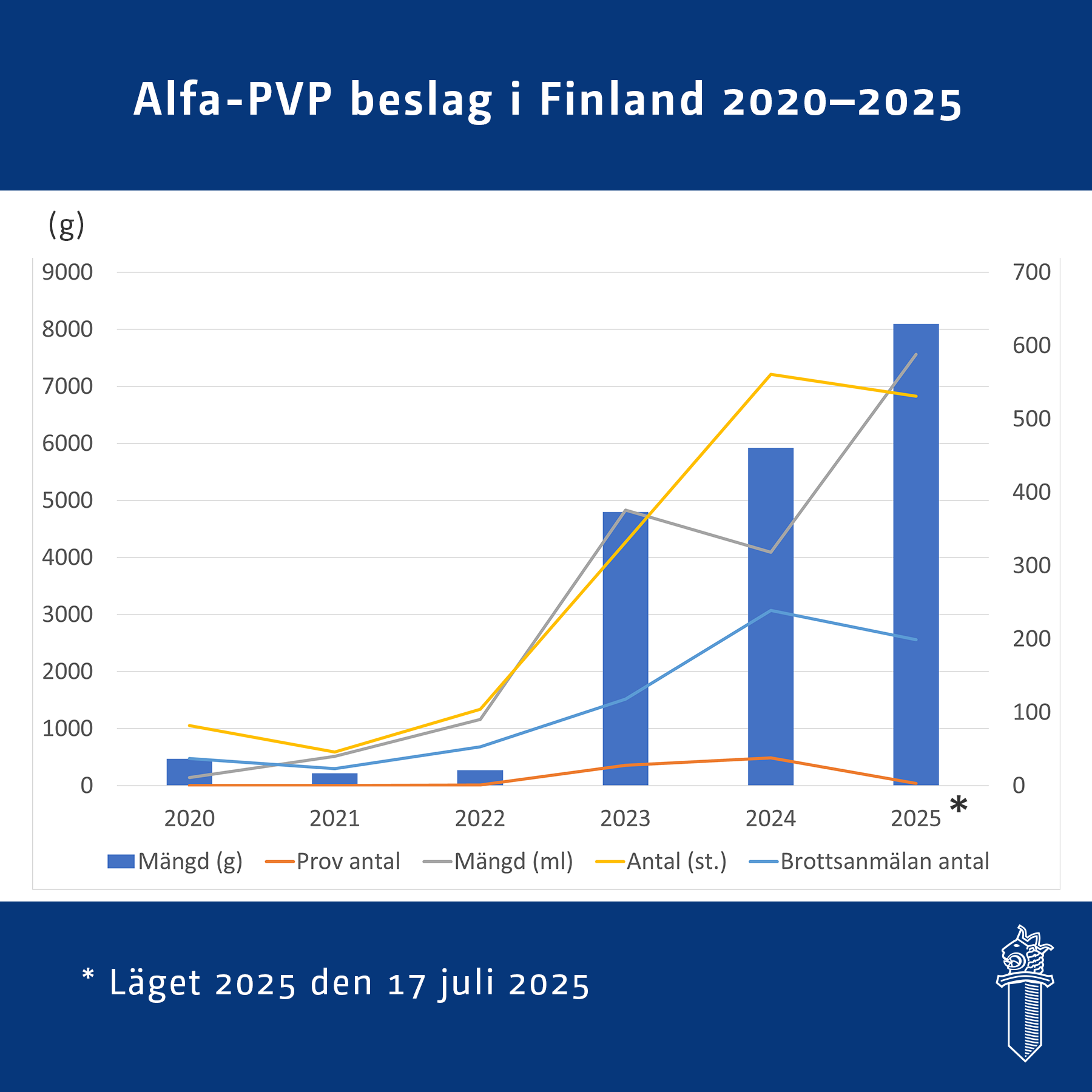 Ett stapeldiagram som åskådliggör beslag av alfa-PVP i gram från 2020 till 2025. År 2020 470 gram, år 2021 217 gram, år 2022 272 gram, år 2023 fyra kilo och 797 gram, år 2024 fem kilo och 920 gram och läget år 2025 åtta kilo och 95 gram.  I diagrammet visas utvecklingen av mängder som antal, millilitrar, med hjälp av sträck. År 2020 0 stycken och 10,9 milliliter, år 2021 0 stycken och 40 milliliter, år 2022 1 stycken och 90,4 milliliter, år 2023 28 stycken och 375,8 milliliter, år 2024 38 stycken och 318,3 milliliter och läget år 2025 3 stycken och 588,33 milliliter. Linjediagrammet anger även antalet prover och brottsanmälningar. År 2020 28 prover och 37 brottsanmälningar, år 2021 46 prover och 23 brottsanmälningar, år 104 prover och 53 brottsanmälningar, år 2023 332 prover och 118 brottsanmälningar, år 2024 561 prover och 239 brottsanmälningar och läget år 2025 531 prover och 199 brottsanmälningar.