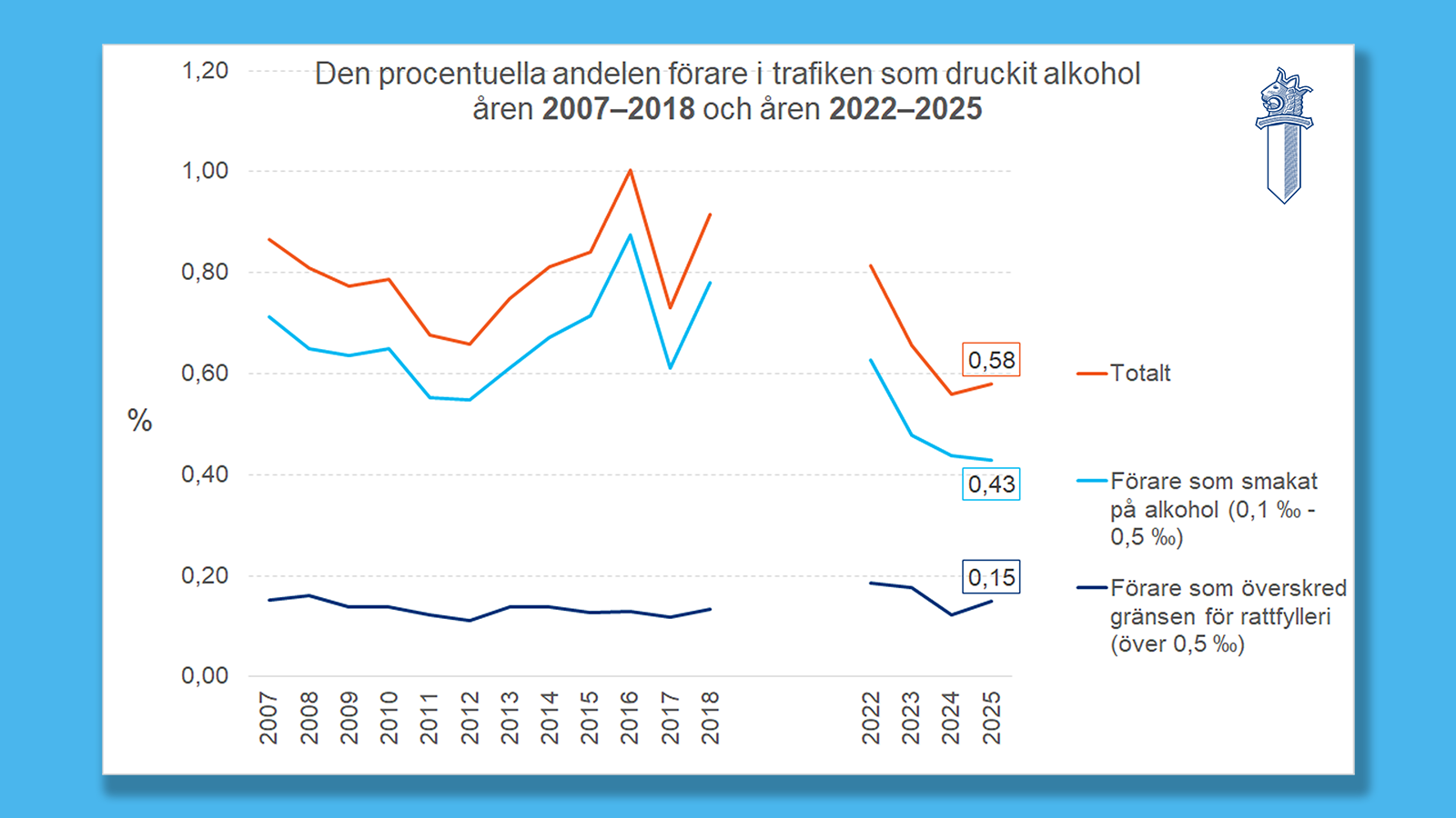 Statistisk bild som visar andelen (%) förare som har konsumerat alkohol i trafikflödet 2007-2018 och 2022-2025