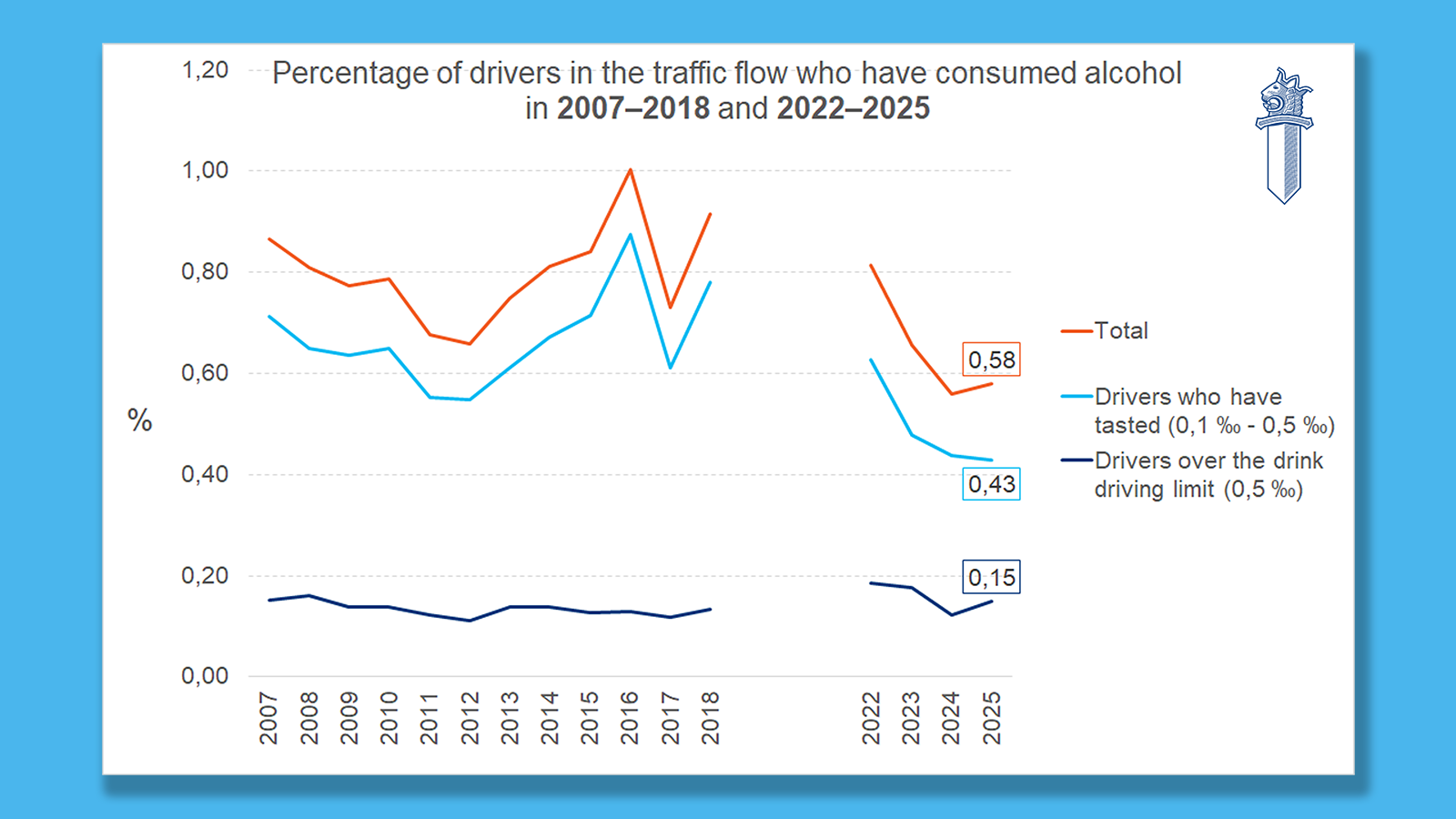 Statistical picture showing the proportion (%) of drivers who have consumed alcohol in the traffic flow 2007 - 2018 and 2022 - 2025