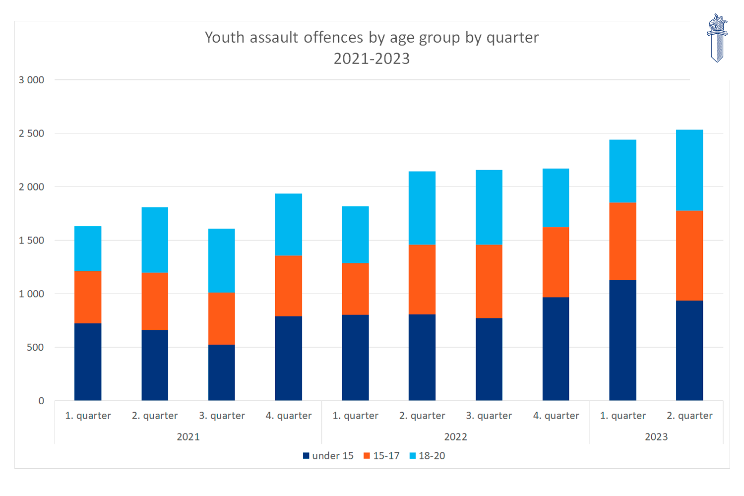 Graph: Violent assaults committed by young suspects in 2021-2023 by quarters and age groups.