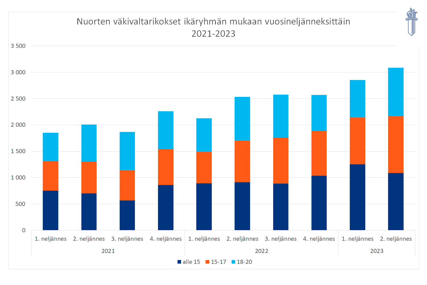 Nuorten Epäillyksi Tekemät Rikokset Ovat Lisääntyneet Merkittävästi ...