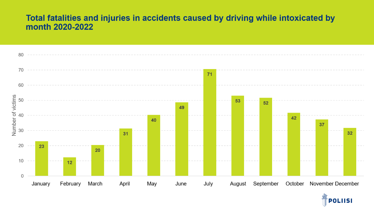 Total number of fatalities and injuries in accidents due to driving while intoxicated in 2020-2022. The figure is lowest with 12 persons in February and rises steadily to reach the highest figure of 71 in July. The figure then gradually decreases towards the end of the year. The figure for January is 23. 