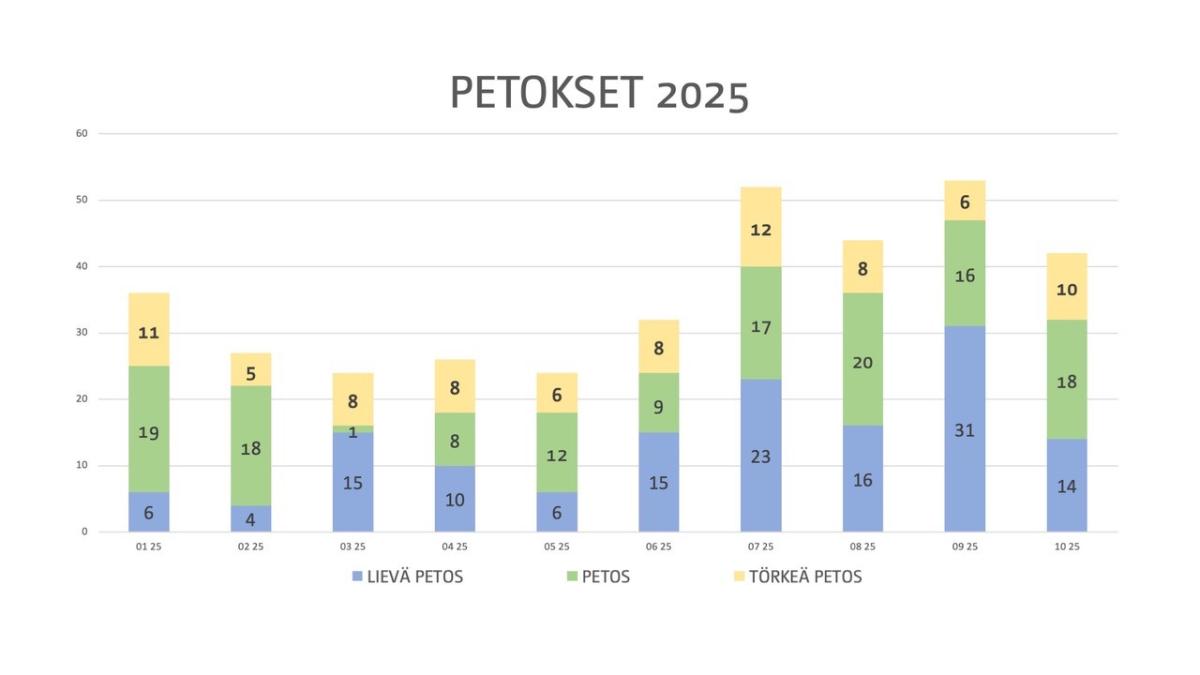 Kaavio nimeltä Petokset 2025, jossa esitetään kolmen petoskategorian kuukausittaiset tapausmäärät tammi–lokakuussa 2025. Jokainen kuukausi on esitetty pinottuna pylväänä: sininen osa kuvaa lievää petosta, vihreä petosta ja keltainen törkeää petosta. Arvot kuukausittain ovat seuraavat: •	Tammikuu (01/25): lievä petos 6, petos 19, törkeä petos 11. Yhteensä 36. •	Helmikuu (02/25): lievä petos 4, petos 18, törkeä petos 5. Yhteensä 27. •	Maaliskuu (03/25): lievä petos 15, petos 1, törkeä petos 8. Yhteensä 24. •	Huhtikuu (04/25): lievä petos 10, petos 8, törkeä petos 8. Yhteensä 26. •	Toukokuu (05/25): lievä petos 6, petos 12, törkeä petos 6. Yhteensä 24. •	Kesäkuu (06/25): lievä petos 15, petos 9, törkeä petos 8. Yhteensä 32. •	Heinäkuu (07/25): lievä petos 23, petos 17, törkeä petos 12. Yhteensä 52. •	Elokuu (08/25): lievä petos 16, petos 20, törkeä petos 8. Yhteensä 44. •	Syyskuu (09/25): lievä petos 31, petos 16, törkeä petos 6. Yhteensä 53. •	Lokakuu (10/25): lievä petos 14, petos 18, törkeä petos 10. Yhteensä 42. Pylväät osoittavat, että eniten petostapauksia esiintyi syyskuussa ja heinäkuussa, kun taas vähiten helmi–maaliskuussa.
