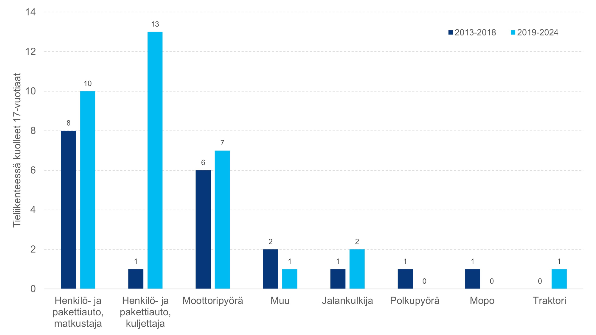 Graafinen esitys tieliikenteessä kuolleista 17-vuotiaista eri tienkäyttäjäryhmissä vuosina 2013–2018 ja 2019–2024. Suurin ryhmä ovat henkilö- ja pakettiauton matkustajina kuolleet, seuraavana henkilö- ja pakettiauton kuljettajina kuolleet. Eri vuosiryhmät on eritelty sinisen kahdella eri sävyllä.