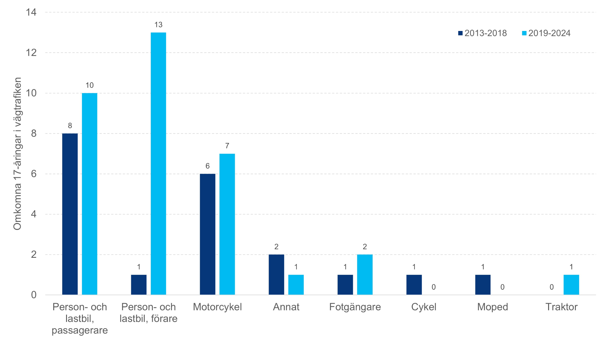 Grafisk framställning av omkomna 17-åringar i vägtrafiken uppdelat på olika trafikantgrupper under åren 2013–2018 och 2019–2024. Den största gruppen utgörs av passagerare i person- och paketbil, följt av förare av person- och paketbil. Årsgrupperna är markerade med två olika nyanser av blått.