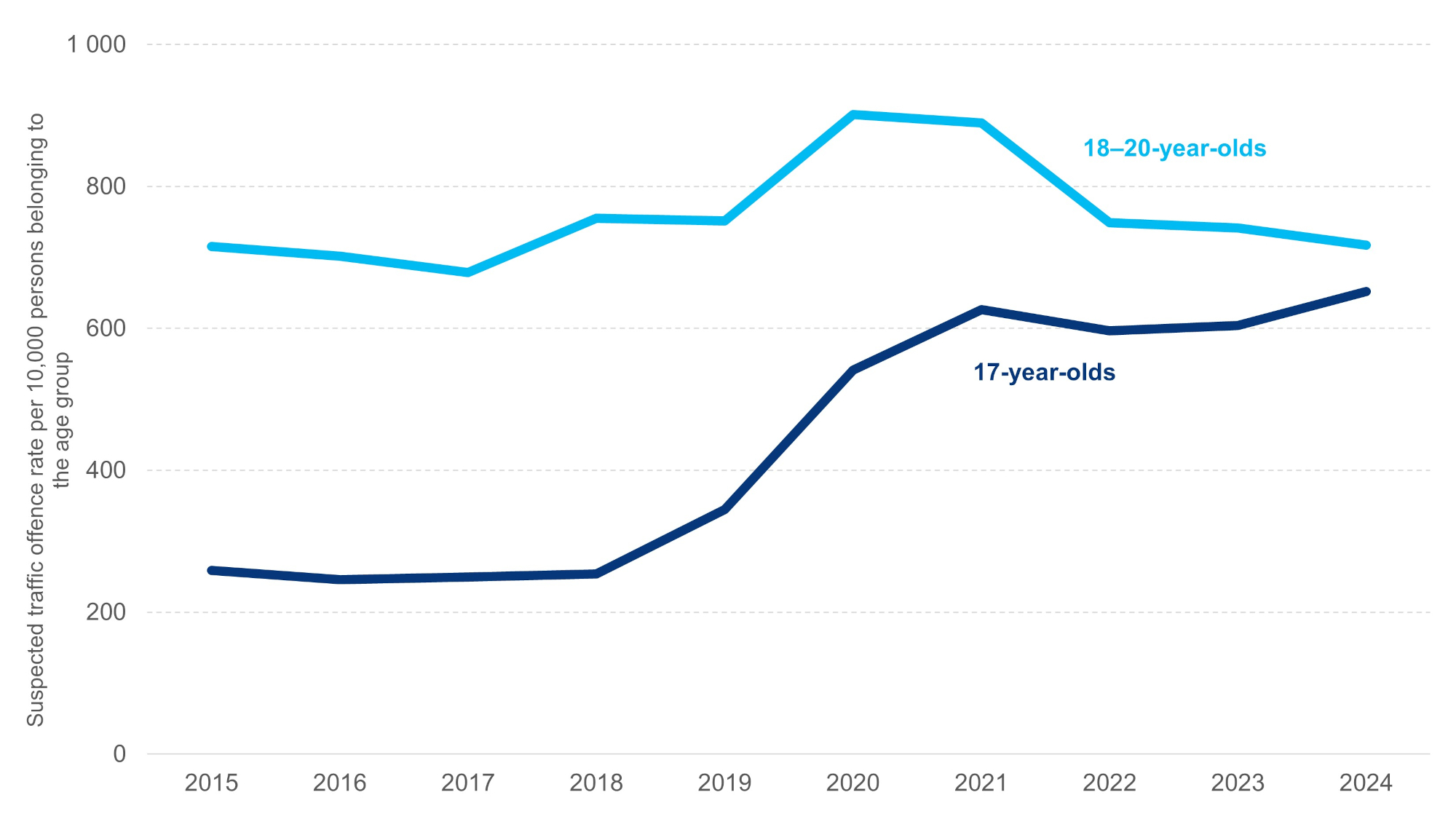 Figure 2. Suspected traffic offences among 17-year-olds and 18–20-year-olds per 10,000 persons belonging to the age group in 2015 to 2024. Data: Police and Statistics Finland.
