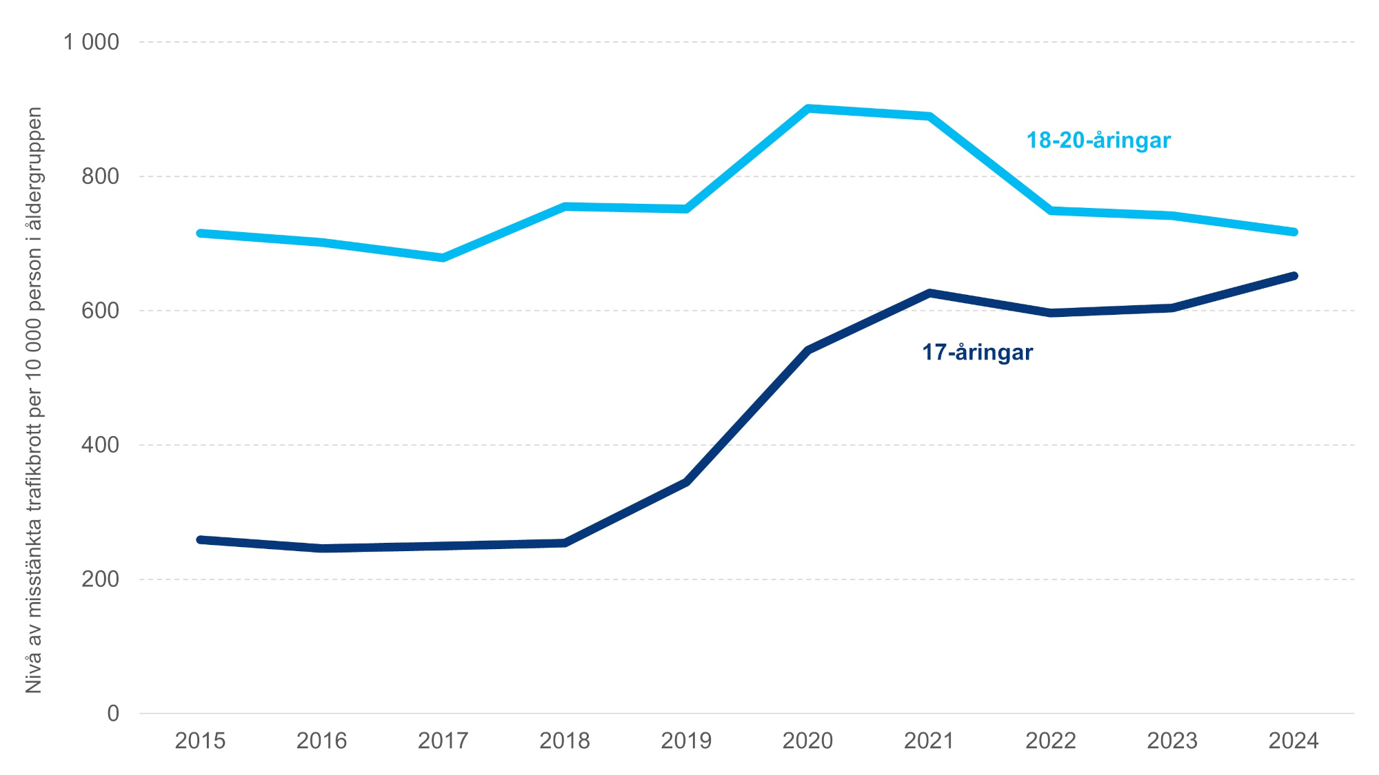 Graf (linjediagram) över misstänkta trafikbrott per 10 000 personer i åldersgruppen för 17-åringar och 18–20-åringar under åren 2015–2024. Åldersgrupperna är markerade med två olika nyanser av blått. Bland 17-åringar stiger kurvan brant mellan 2019–2021, medan den för 18–20-åringar hållits relativt stabil under hela perioden.