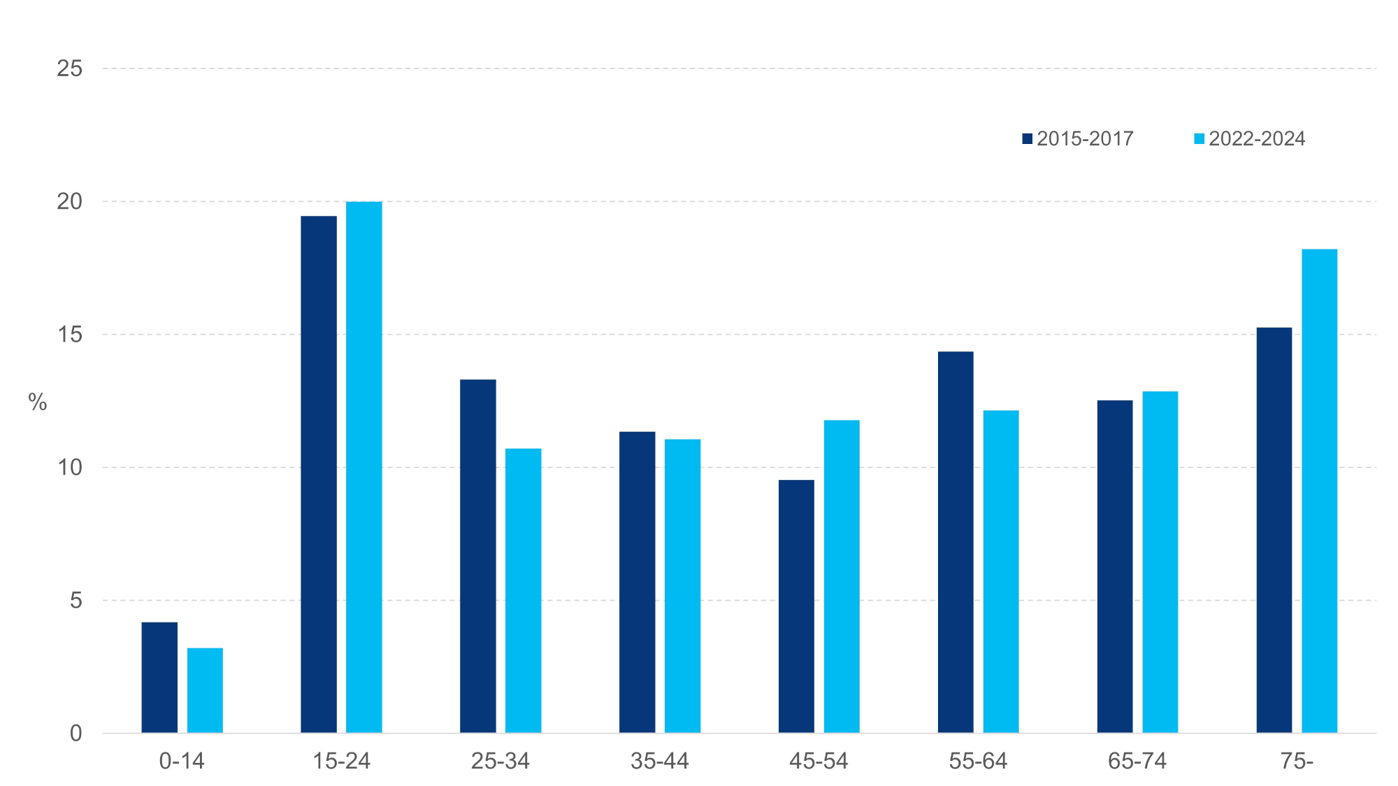 Graafinen esitys tieliikenteessä kuolleiden suhteellisesta (%) ikäjakaumasta vuosina 2015-2017 sekä 2022-2024. Eri vuosiryhmät on eritelty sinisen kahdella eri sävylllä. Prosenteissa suurimmat ikäryhmät ovat olleet 15-24-vuotiaat ja 75 vuotta täyttäneet. Molemmissa ikäryhmissä osuus on kasvanut aiemmasta.