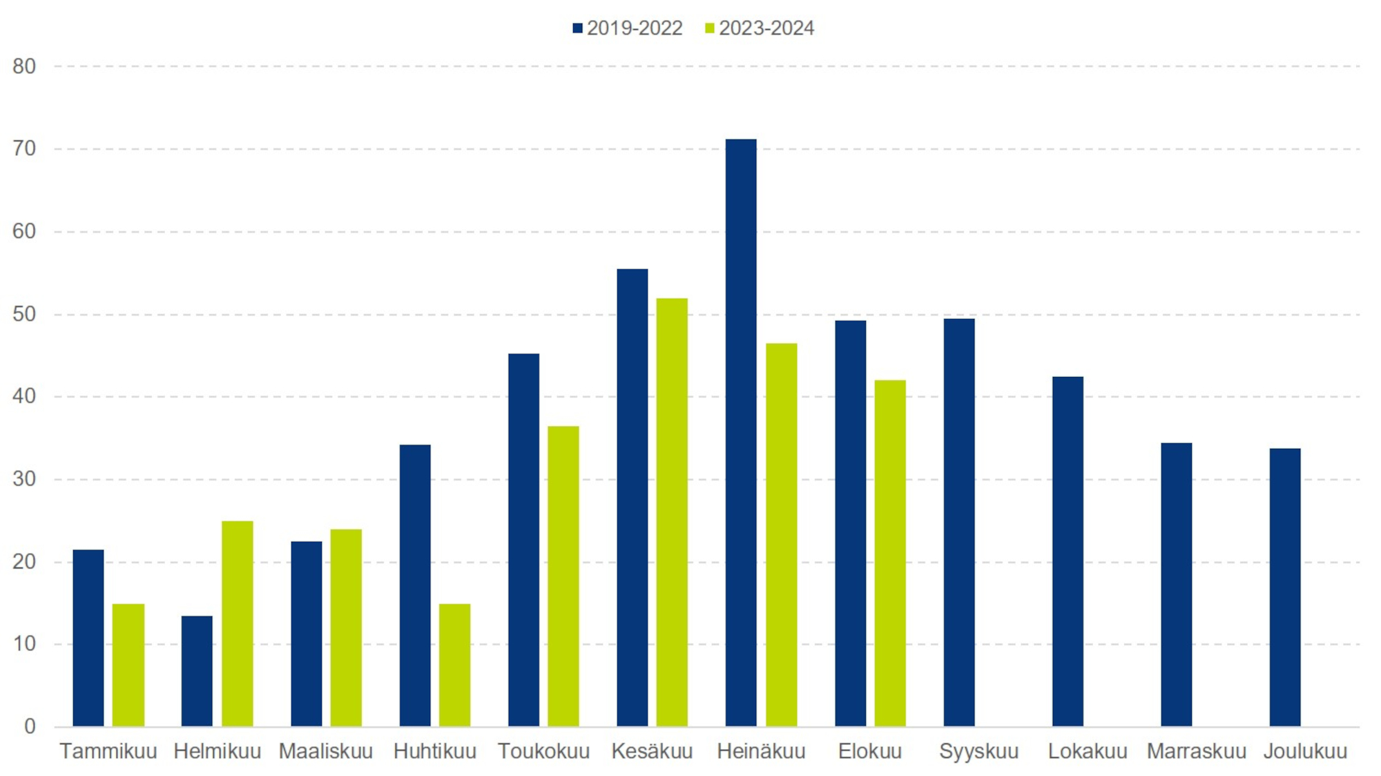 Rattijuopumusonnettomuuksien uhrit kuukausittain 2019-2022 ja 2023-2024.