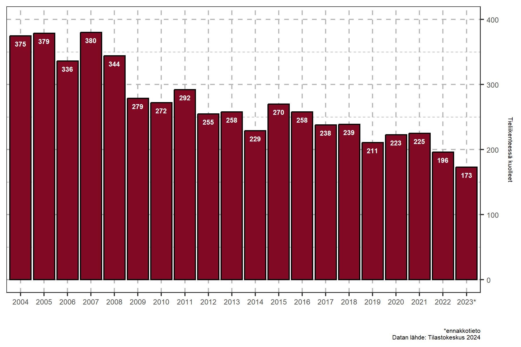 Tieliikenteessä kuolleiden määrät vuosina 2004-2023. Vuosi 2004 kuolleita 375, vuosi 2005 kuolleita 379, vuosi 2006 kuolleita 336, vuosi 2007 kuolleita 380, vuosi 2008 kuolleita 344, vuosi 2009 kuolleita 279, vuosi 2010 kuolleita 272, vuosi 2011 kuolleita 292, vuosi 2012 kuolleita 255, vuosi 2013 kuolleita 258, vuosi 2014 kuolleita 229, vuosi 2015 kuolleita 270, vuosi 2016 kuolleita 258, vuosi 2017 kuolleita 238, vuosi 2018 kuolleita 239, vuosi 2019 kuolleita 211, vuosi 2020 kuolleita 233, vuosi 2021 kuolleita 225, vuosi 2022 kuolleita 196, vuosi 2023 kuolleita 173. Datan lähde Tilastokeskus.