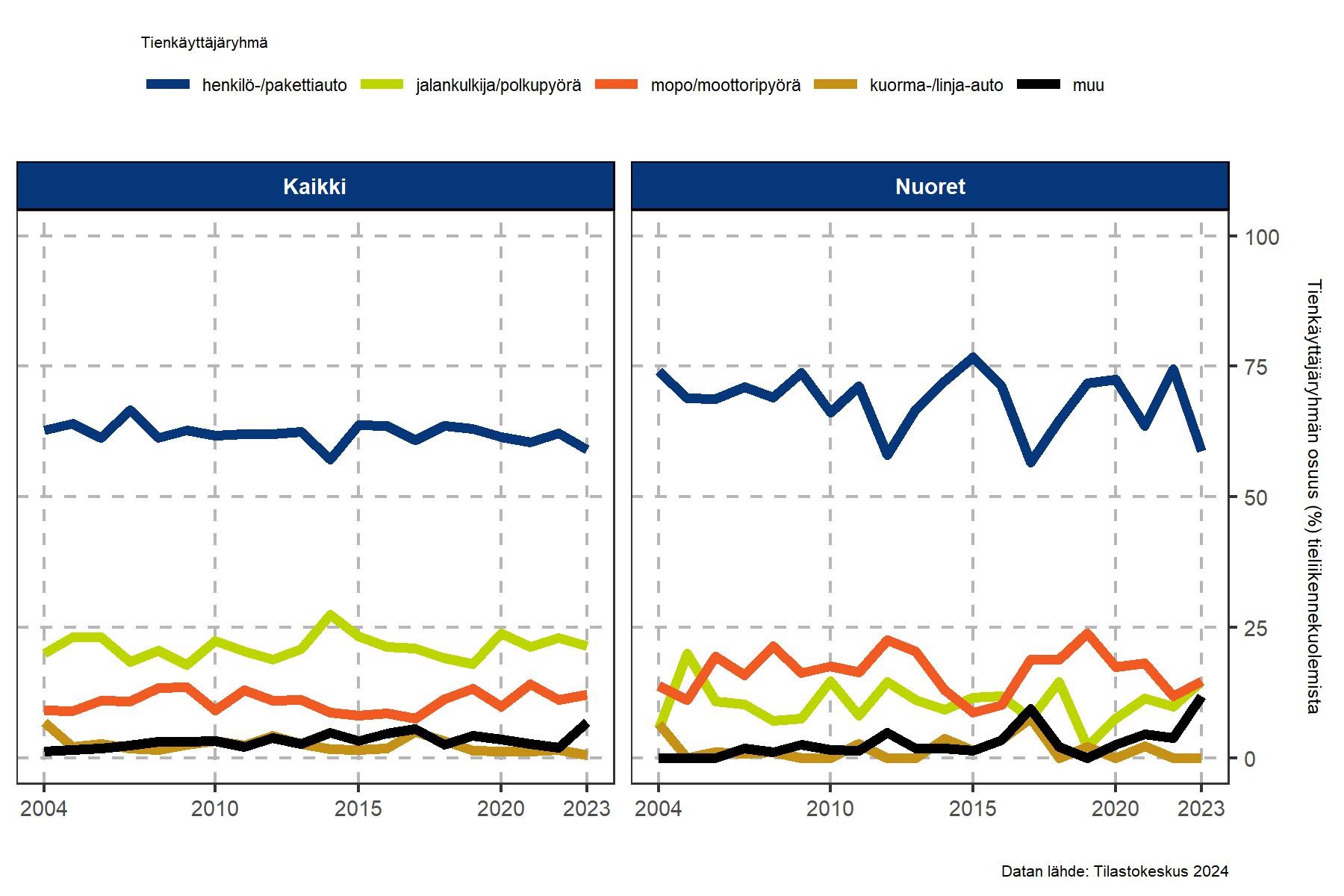 Tieliikenteessä kuolleiden suhteelliset osuudet 2004-2023. Datan lähde Tilastokeskus.