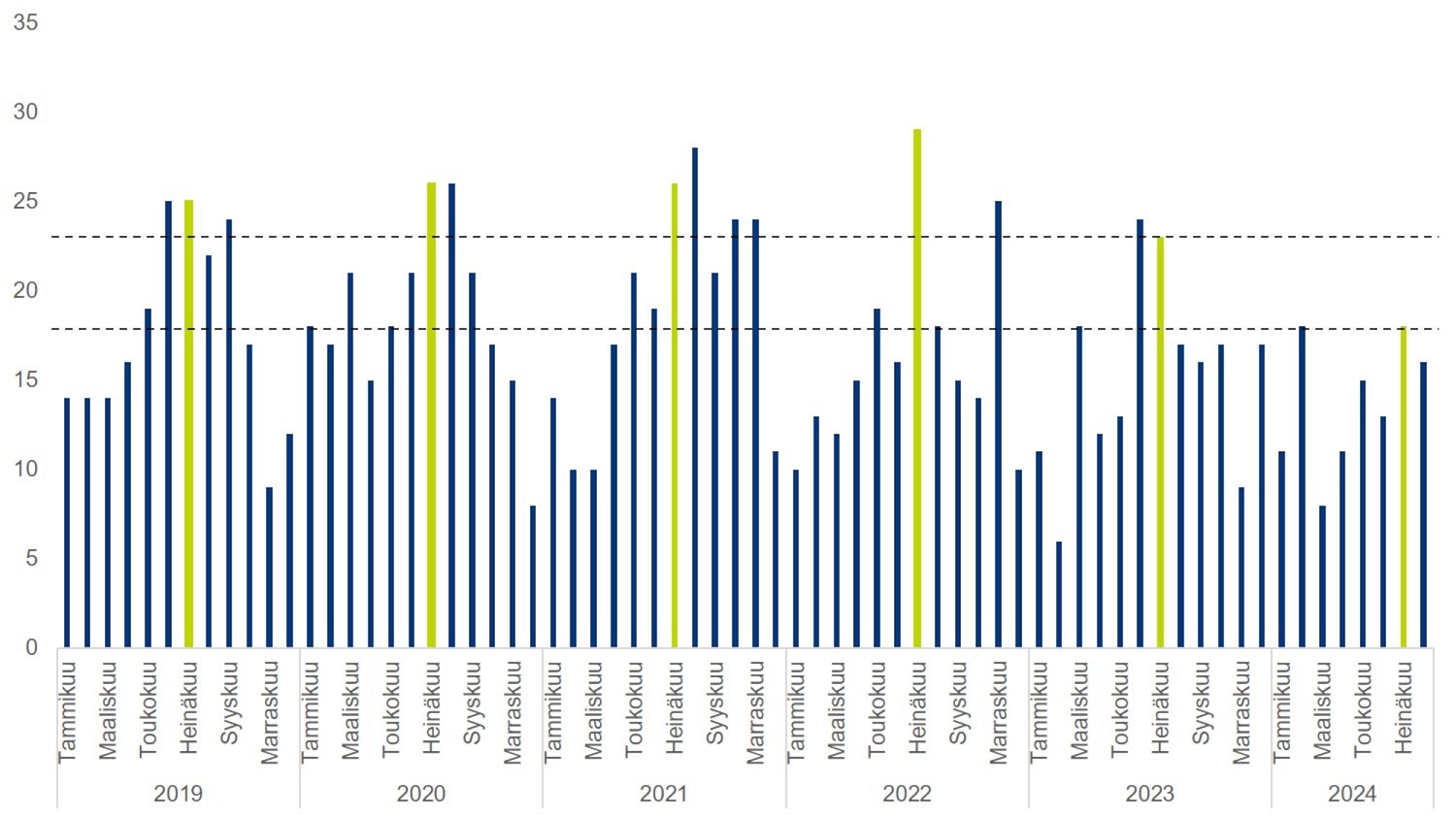 Fatalities in road traffic by month.