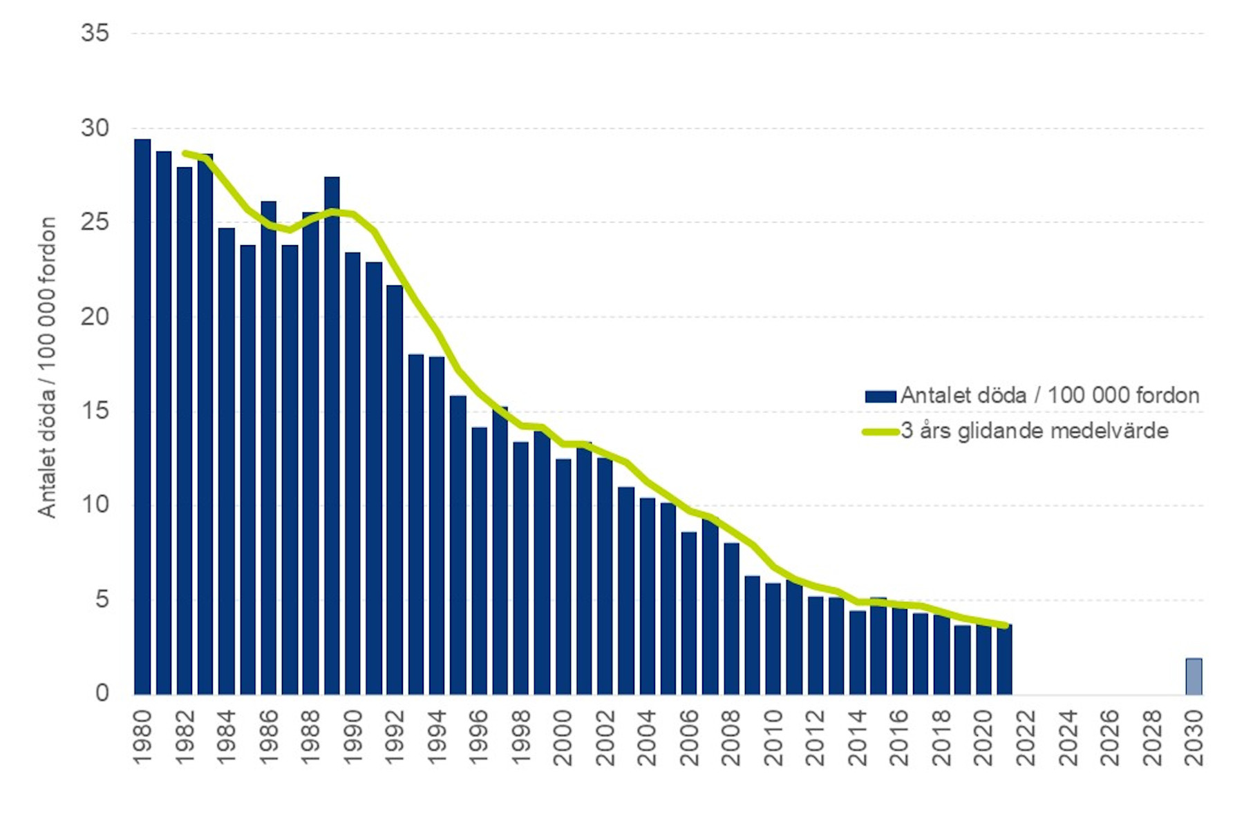 Bild 1: Antalet dödsfall i vägtrafiken per 100 000 registrerade fordon.